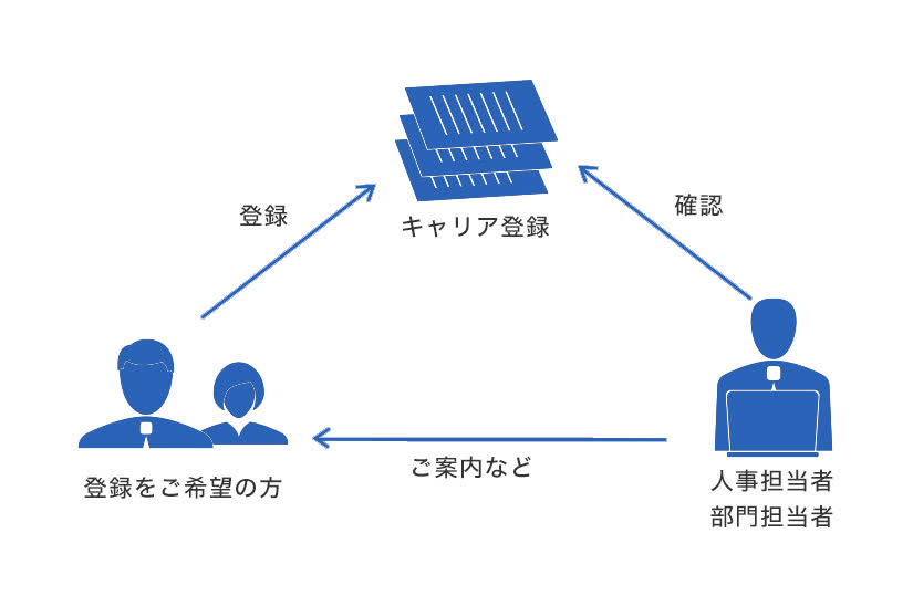 キャリア登録の流れ 1. キャリア希望を入力 2. 内容を確認 3. 適したお仕事がある場合にご連絡